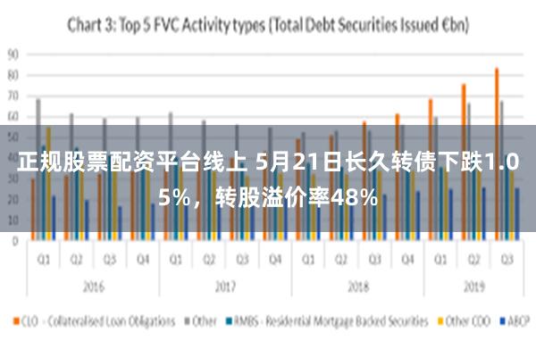 正规股票配资平台线上 5月21日长久转债下跌1.05%，转股溢价率48%