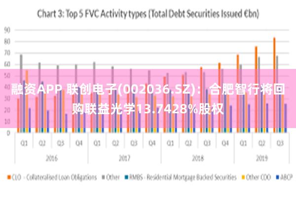 融资APP 联创电子(002036.SZ)：合肥智行将回购联益光学13.7428%股权